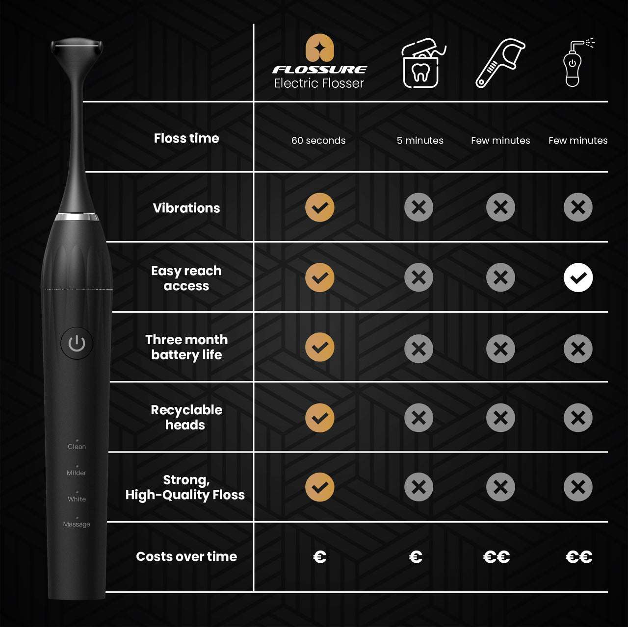 FLOSSURE - Electric Flosser